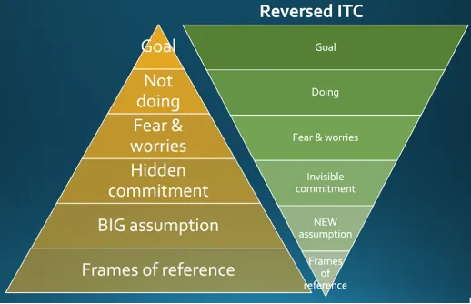 Reversed ITC process